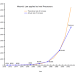 The Data Center Dilemma: REITs Vs Moore’s Law