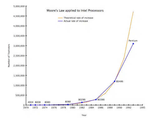 The Data Center Dilemma: REITs Vs Moore’s Law