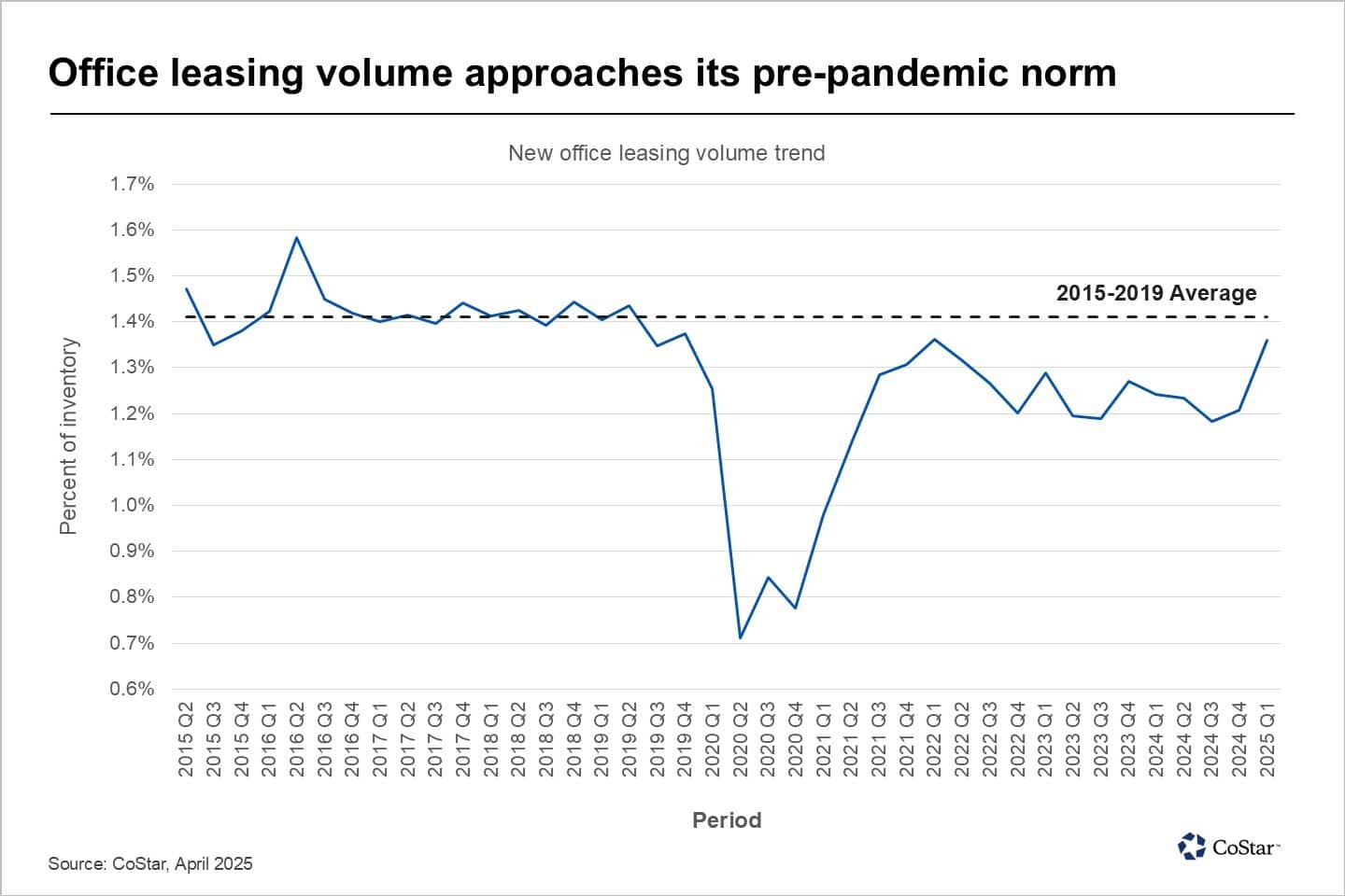 Office Space Leasing In Chicago Post 2020 Recovery