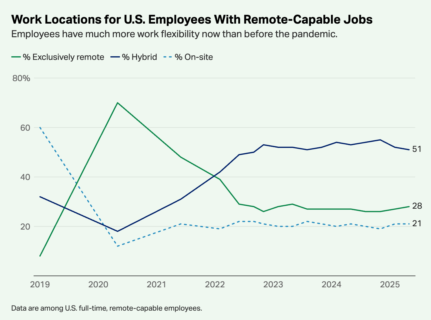 Return To Office Space Data