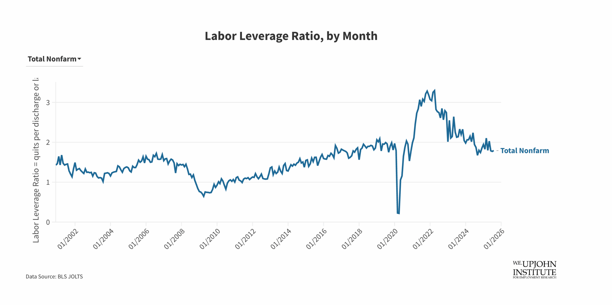 Labor Leverage Ratio, by Month Office Vacancy