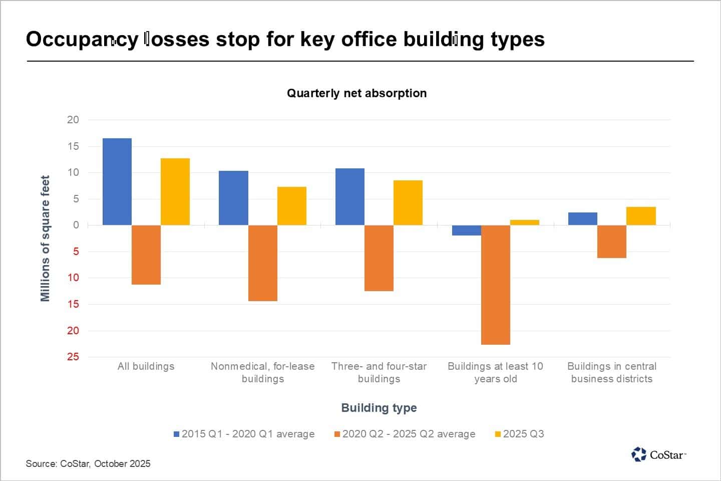 Office Vacancy Rates
