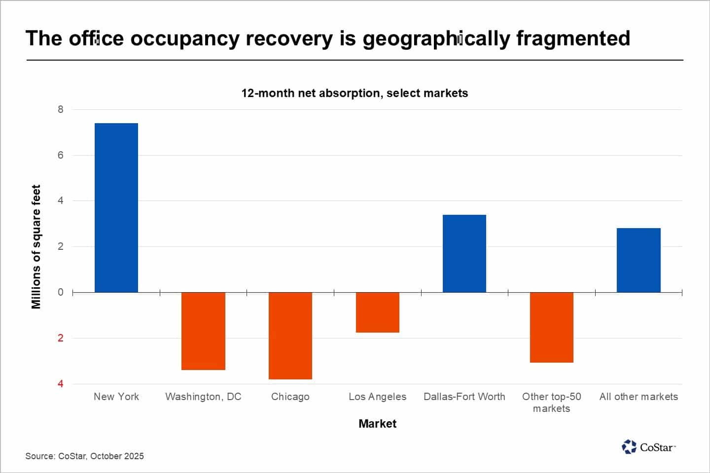 Office Space Vacancy Rates