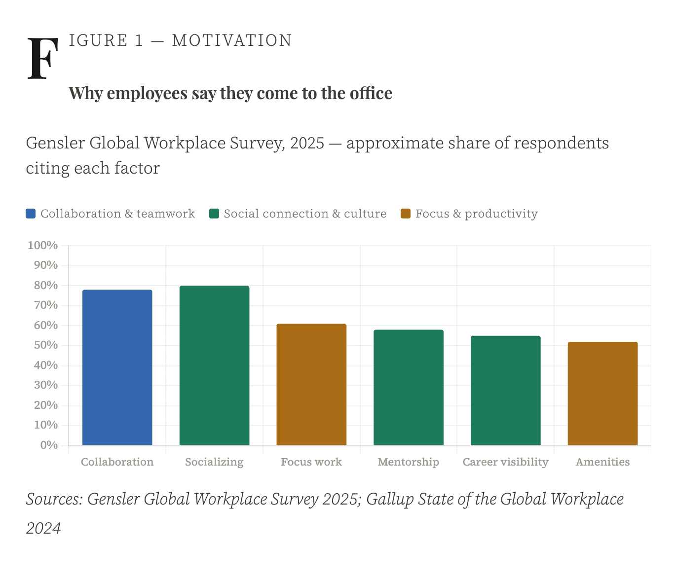 Is There Still Real Value To The In-person Workspace?
